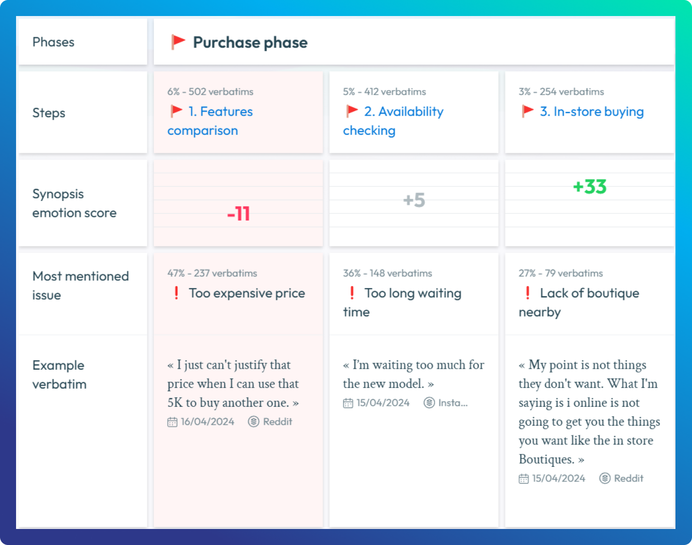 Turn experience into actionable journey maps